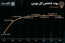شاخص بورس رشد کرد / وبملت در صدر معاملات 