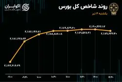 شاخص بورس رشد کرد / وبملت در صدر معاملات 