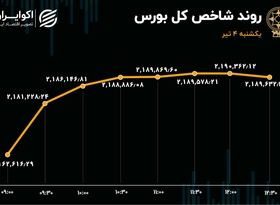 شاخص بورس رشد کرد / وبملت در صدر معاملات 