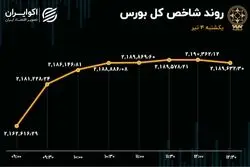 شاخص بورس رشد کرد / وبملت در صدر معاملات 