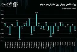 حرکت حقیقی‌ها از موقعیت‌های سهامی به درآمدثابت