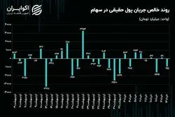 حرکت حقیقی‌ها از موقعیت‌های سهامی به درآمدثابت