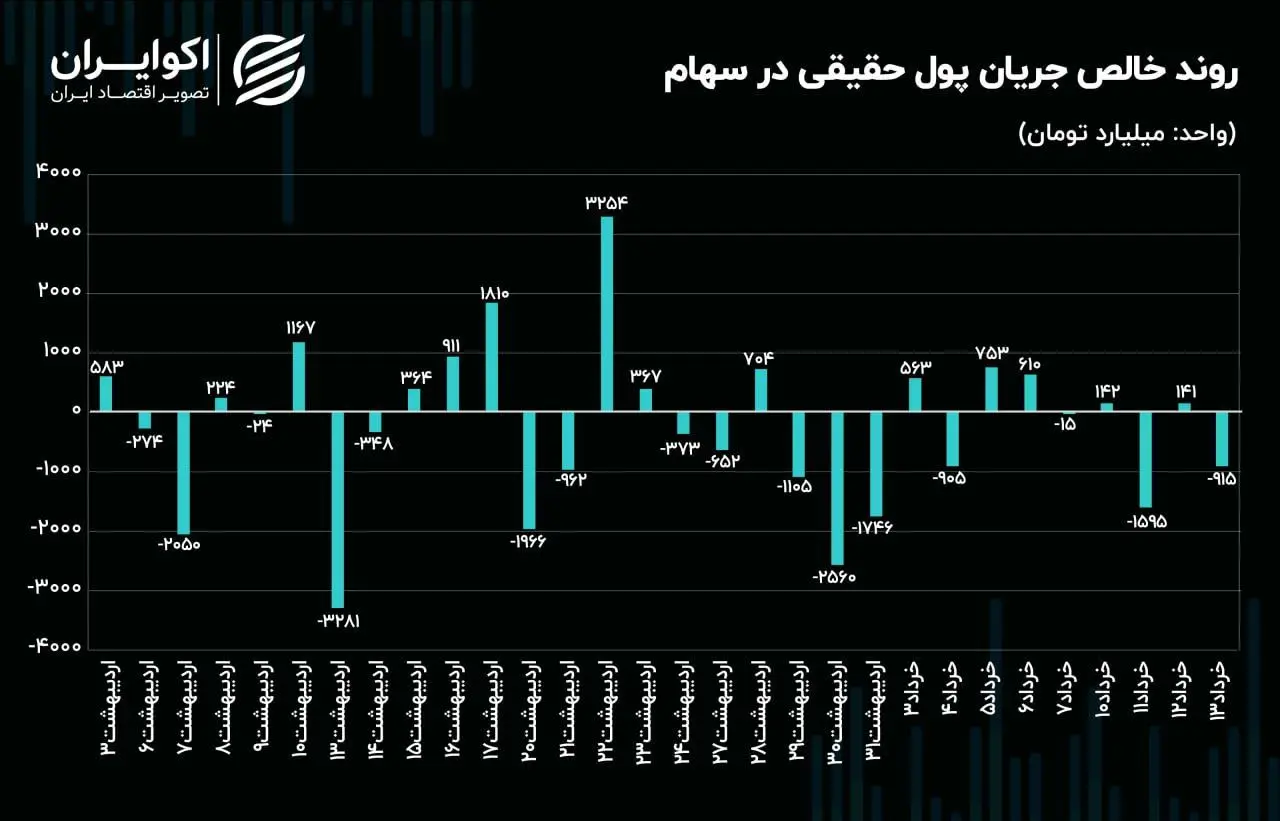 حرکت حقیقی‌ها از موقعیت‌های سهامی به درآمدثابت