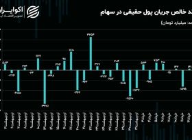 حرکت حقیقی‌ها از موقعیت‌های سهامی به درآمدثابت