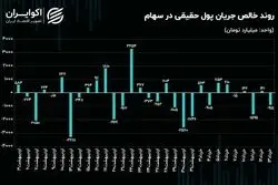 حرکت حقیقی‌ها از موقعیت‌های سهامی به درآمدثابت