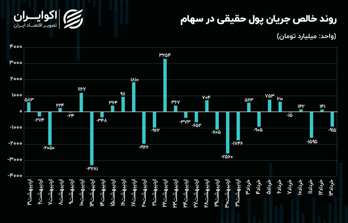 حرکت حقیقیها از موقعیتهای سهامی به درآمدثابت