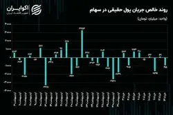 حرکت حقیقی‌ها از موقعیت‌های سهامی به درآمدثابت