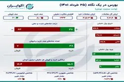 خلاصه بورس تهران در آخرین روز معاملاتی هفته +اینفو