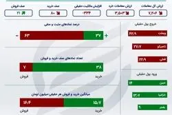 خلاصه بورس تهران در آخرین روز معاملاتی هفته +اینفو