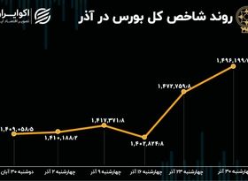 بازدهی بورس در آذر 1401 / صعود 87 هزار پله‌ای شاخص 