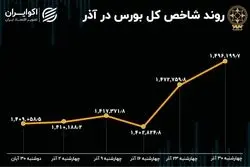 بازدهی بورس در آذر 1401 / صعود 87 هزار پله‌ای شاخص 