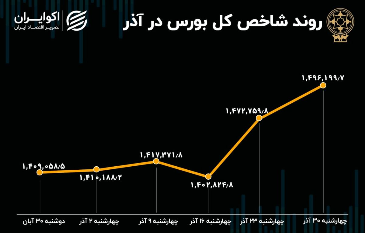 بازدهی بورس در آذر 1401 / صعود 87 هزار پله‌ای شاخص 