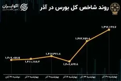 بازدهی بورس در آذر 1401 / صعود 87 هزار پله‌ای شاخص 