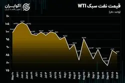 تحلیل تکنیکی روند قیمت نفت؛ ناتوان از عبور مقاومت 95 دلاری