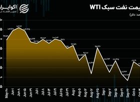 تحلیل تکنیکی روند قیمت نفت؛ ناتوان از عبور مقاومت 95 دلاری