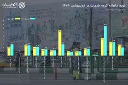 تورم پیشران در بزرگ‌ترین بخش اقتصاد ایران به کجا رسید؟