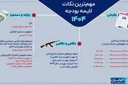 جزئیات لایحه بودجه 1404؛ دولت چقدر برای یارانه کنار گذاشته است؟