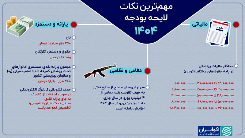 جزئیات لایحه بودجه 1404؛ دولت چقدر برای یارانه کنار گذاشته است؟