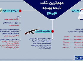 جزئیات لایحه بودجه 1404؛ دولت چقدر برای یارانه کنار گذاشته است؟