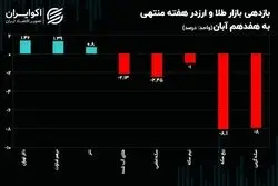 شوک‌ مرکز مبادله به ربع سکه چقدر بود؟/حرکت خلاف جهت بازار ارز و طلا 
