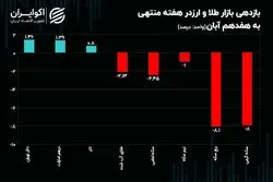 شوک‌ مرکز مبادله به ربع سکه چقدر بود؟/حرکت خلاف جهت بازار ارز و طلا 