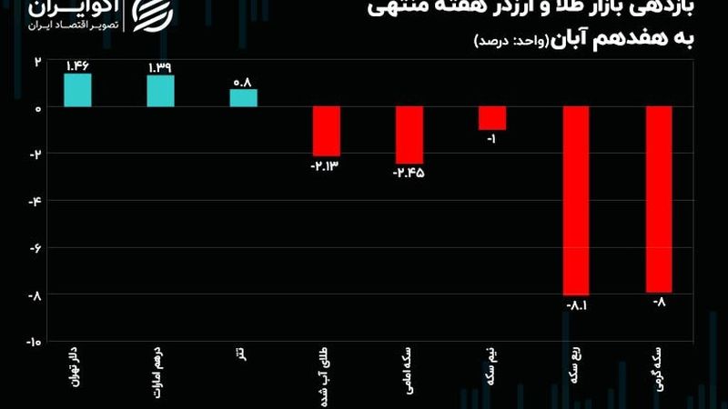 شوک‌ مرکز مبادله به ربع سکه چقدر بود؟/حرکت خلاف جهت بازار ارز و طلا 