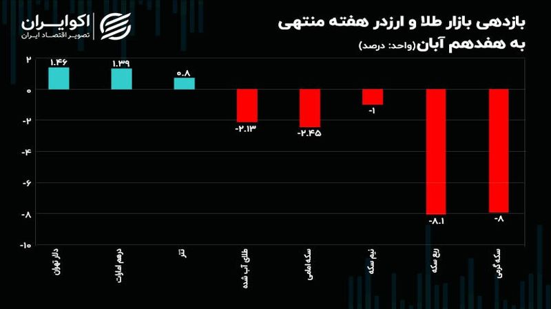 شوک‌ مرکز مبادله به ربع سکه چقدر بود؟/حرکت خلاف جهت بازار ارز و طلا 