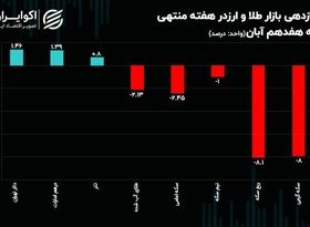 شوک‌ مرکز مبادله به ربع سکه چقدر بود؟/حرکت خلاف جهت بازار ارز و طلا 