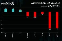 شوک‌ مرکز مبادله به ربع سکه چقدر بود؟/حرکت خلاف جهت بازار ارز و طلا 