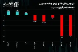 شوک‌ مرکز مبادله به ربع سکه چقدر بود؟/حرکت خلاف جهت بازار ارز و طلا 