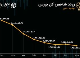 چهارمین سقوط بزرگ بورس در سال 1402