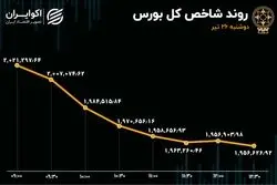 چهارمین سقوط بزرگ بورس در سال 1402