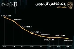 چهارمین سقوط بزرگ بورس در سال 1402
