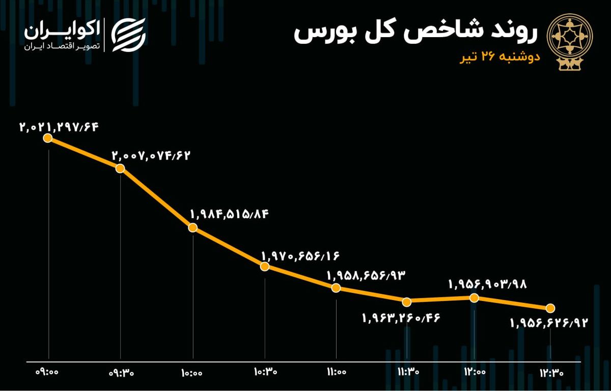 چهارمین سقوط بزرگ بورس در سال 1402