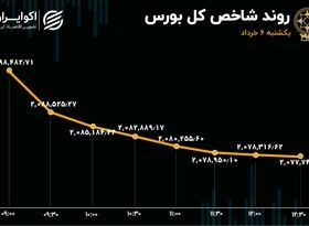 صف فروش 2 هزار میلیارد تومانی در بورس تهران 