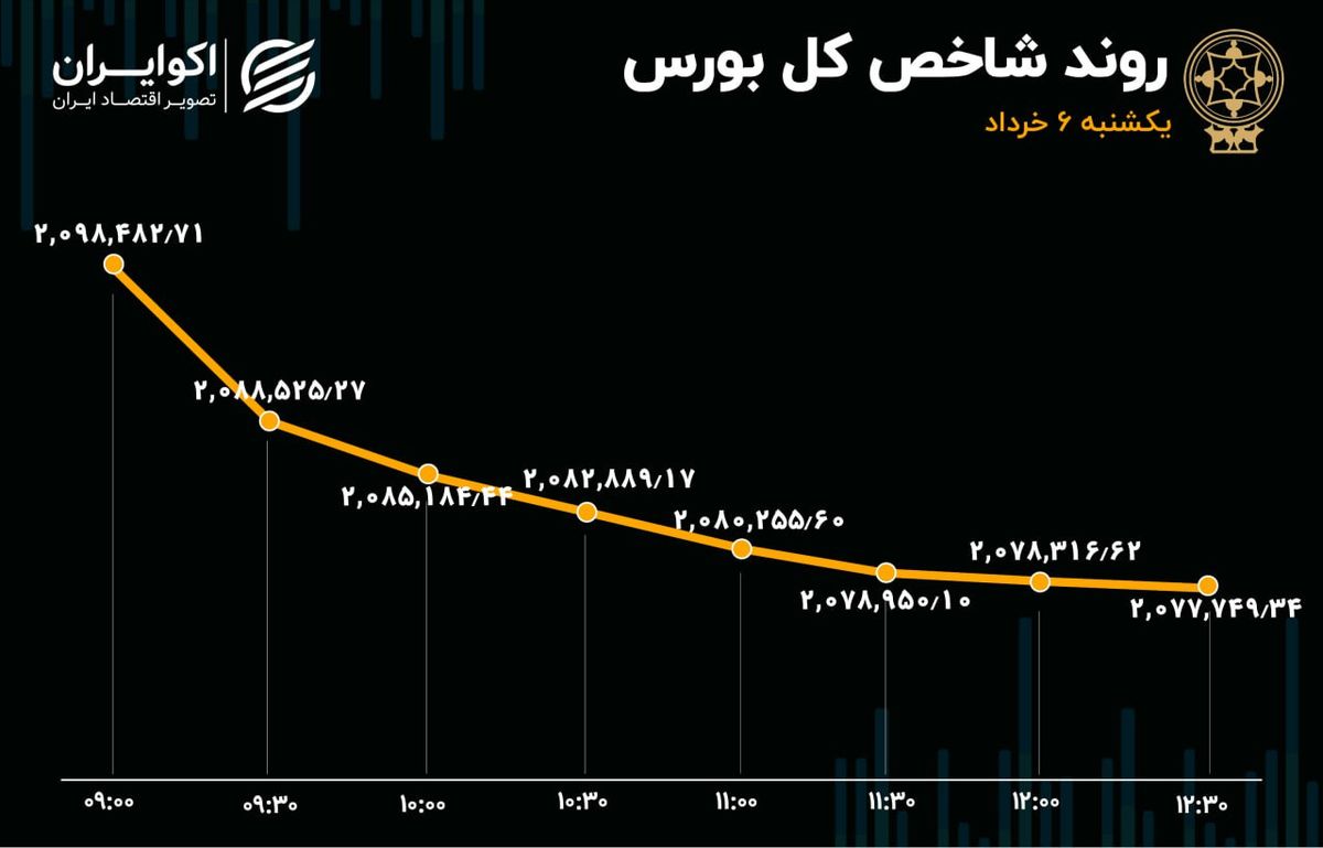 صف فروش 2 هزار میلیارد تومانی در بورس تهران 