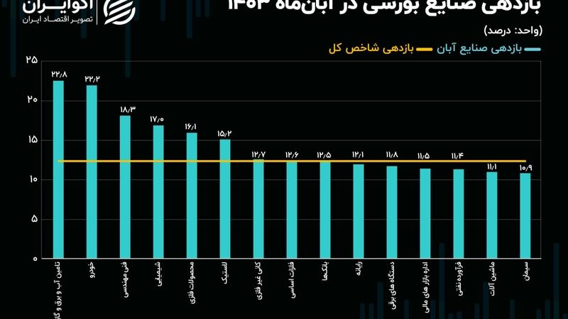 صعود همگانی شاخص صنایع با پرچم‌داری خودرویی‌ها و شیمیایی‌ها/ نقشه بازدهی صنایع بورسی در آبان 1403