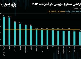 صعود همگانی شاخص صنایع با پرچم‌داری خودرویی‌ها و شیمیایی‌ها/ نقشه بازدهی صنایع بورسی در آبان 1403