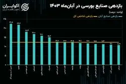 صعود همگانی شاخص صنایع با پرچم‌داری خودرویی‌ها و شیمیایی‌ها/ نقشه بازدهی صنایع بورسی در آبان 1403