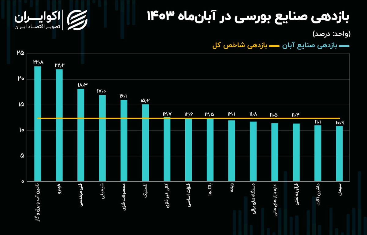 صعود همگانی شاخص صنایع با پرچم‌داری خودرویی‌ها و شیمیایی‌ها/ نقشه بازدهی صنایع بورسی در آبان 1403