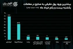 جریان پول حقیقی در میان نماد‌ها و صنایع بورس/ انبوه‌سازان در مقابل خودروسازان