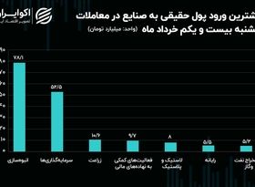 جریان پول حقیقی در میان نماد‌ها و صنایع بورس/ انبوه‌سازان در مقابل خودروسازان