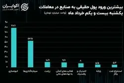 جریان پول حقیقی در میان نماد‌ها و صنایع بورس/ انبوه‌سازان در مقابل خودروسازان