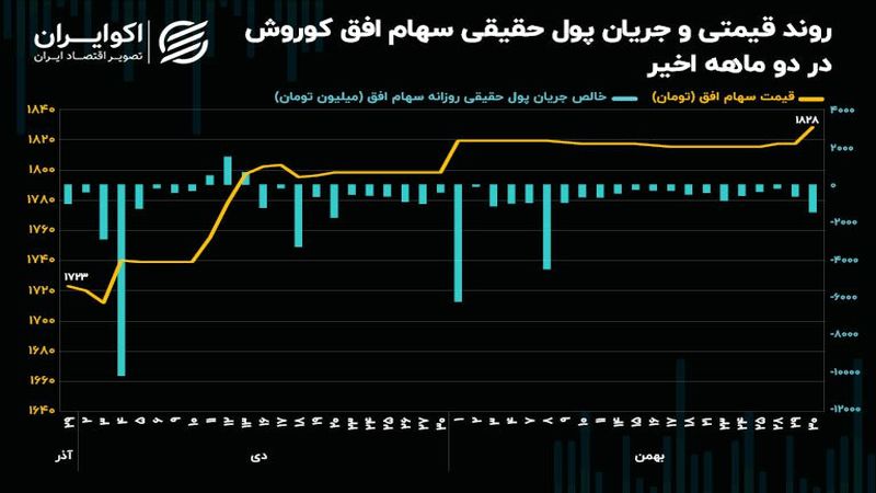 حمایت حقوقی سنگین از سهام افق کوروش!