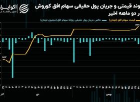 حمایت حقوقی سنگین از سهام افق کوروش!