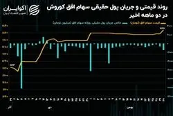 حمایت حقوقی سنگین از سهام افق کوروش!