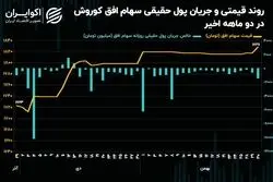 حمایت حقوقی سنگین از سهام افق کوروش!