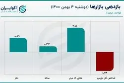 دو سناریو برای روند کوتاه مدت قیمت دلار