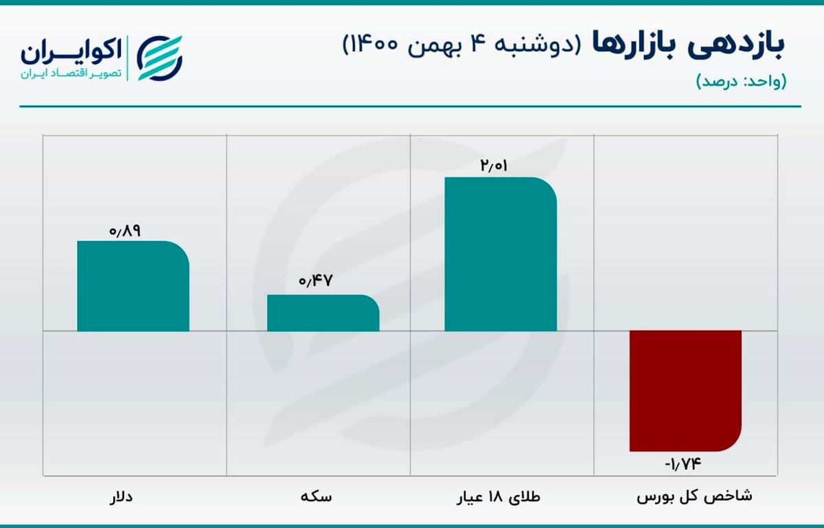 دو سناریو برای روند کوتاه مدت قیمت دلار