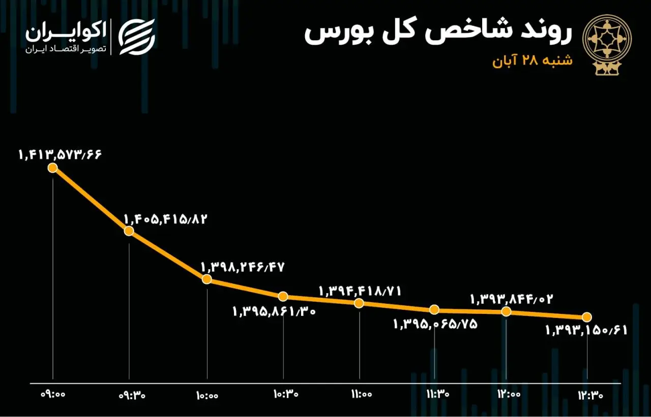سقوط بورس پس از صدور قطعنامه علیه برنامه اتمی 